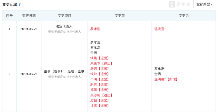 罗永浩卸任法人温洪喜接任，锤子科技10位高管退出