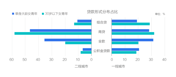 私荐||为什么大城市的女性争相买房？