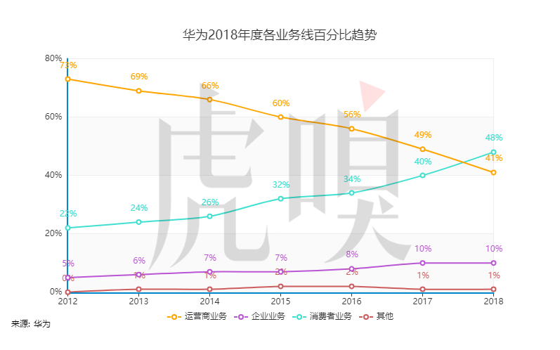 “消费者”把华为又抬高了一个台阶