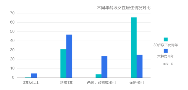 私荐||为什么大城市的女性争相买房？