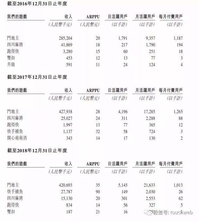 禅游科技通过上市聆讯：去年净利过亿 主要收入来自斗地主