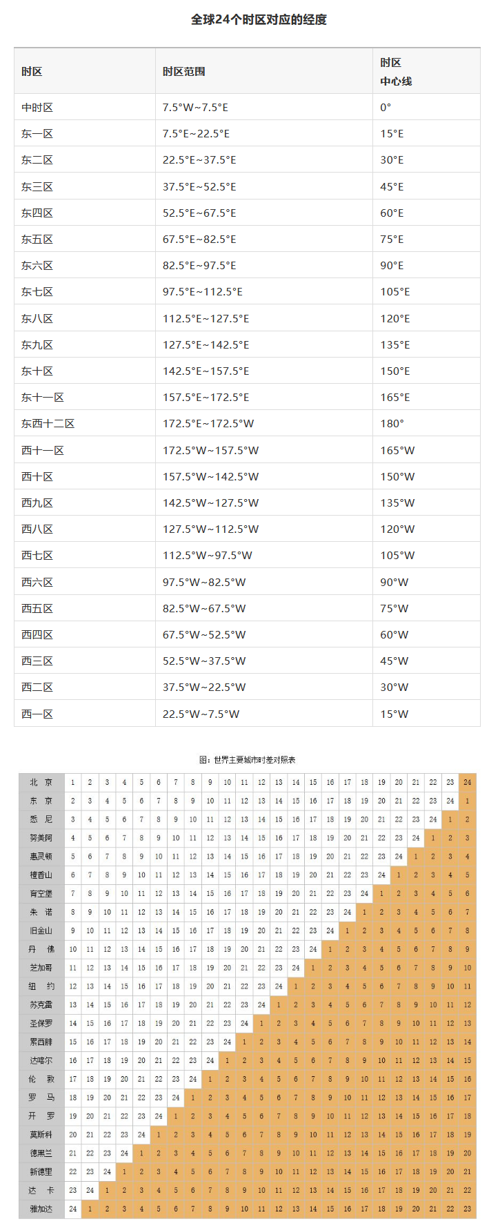 时差的计算方法