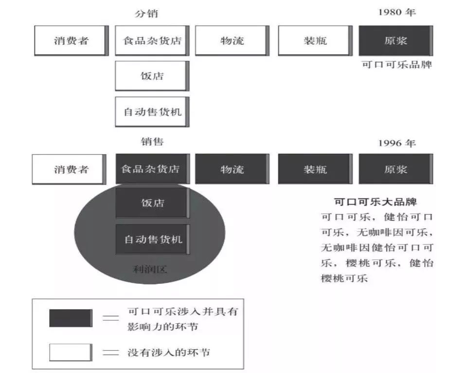 【可口可乐案例】如何管理你的客户价值链?