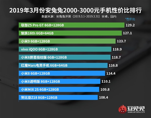 安兔兔发布3月性价比排行榜单：小米系占半边天