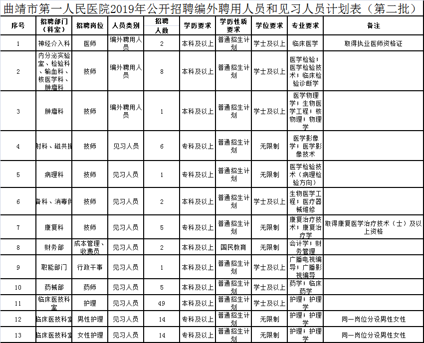 2019曲靖市第一人民医院招聘110人,多专业多科室招聘