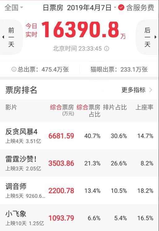 实时票房预测最新 569C30296C398ED1058B528AB6747FCCCDC5166B_size45_w514_h745.jpeg