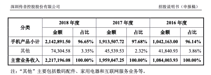 从华强北到撒哈拉，这家即将在科创版上市的“非洲手机之王”将走向何方？