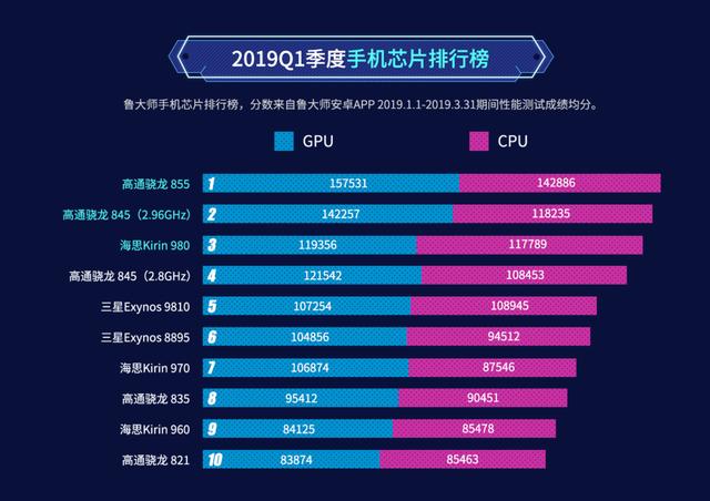 2019智能机芯片排名骁龙855登顶麒麟980输给了骁龙845