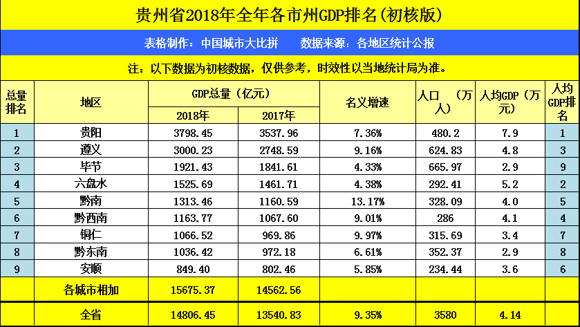 贵阳与六盘水的gdp之和,与陕西西安相比如何?