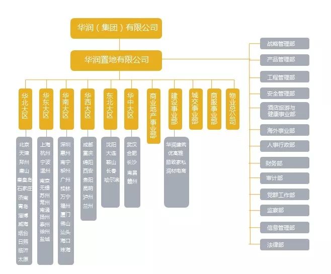 房地产江湖“阵法”大揭秘！碧桂园、万科、新城、金茂等最新组织架构