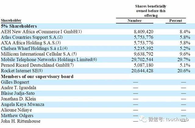 非洲最大电商Jumia上市：募资超2亿美元 要做非洲版阿里