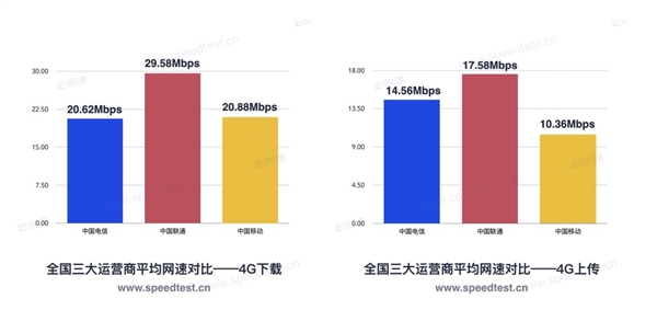 2019年第一季度全国宽带网速报告：移动垫底 电信下载最快