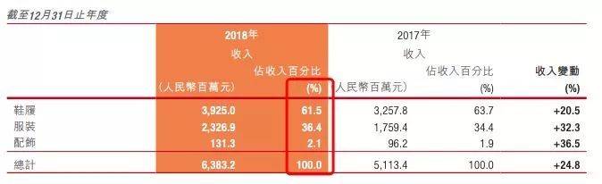 花2.7亿美元欲收购盖世威，特步向安踏看齐？