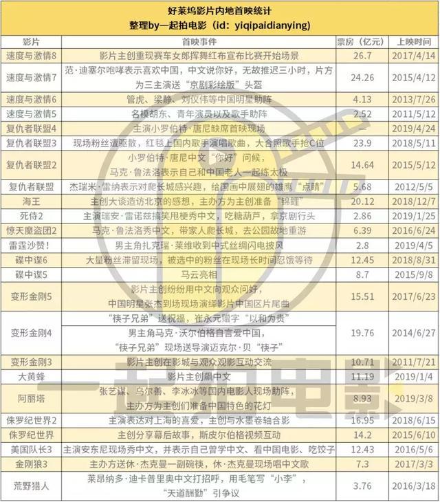 好莱坞电影来华路演记