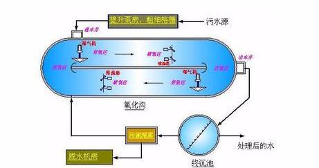 史上最全污水处理方法，漏掉一个算我输！