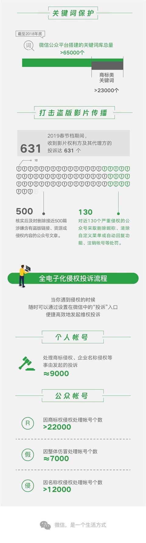 微信一年处理近6万个账号只为这一件事