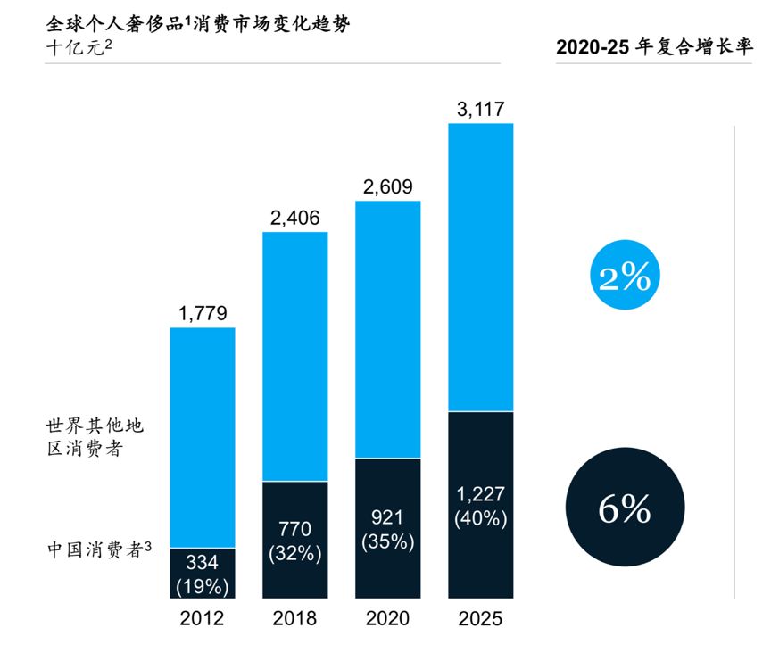 7700亿元!2018年中国人买下全球13奢侈品“80后”贡献一半(图1)