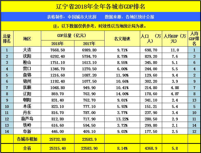山西大同GDP在省内排名前十，拿到辽宁可排名多少？