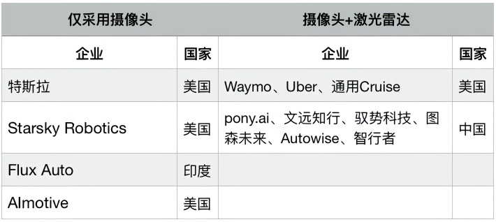 马斯克“激光雷达傻瓜论”延烧：自动驾驶路线之争愈演愈烈，中国AI芯片机会来了！