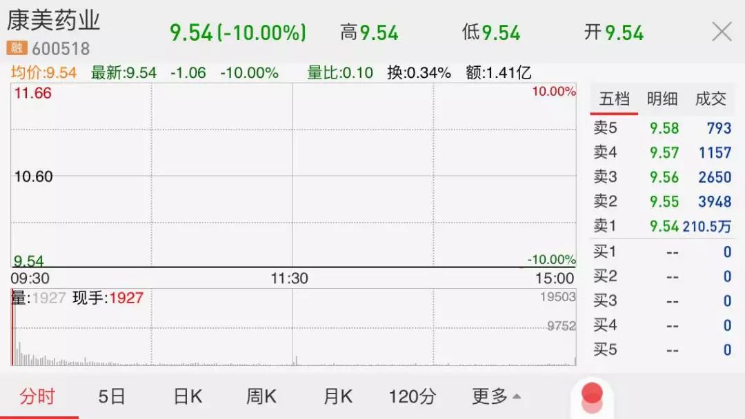 今天(4月30日)开盘,康美药业一字跌停,报9.