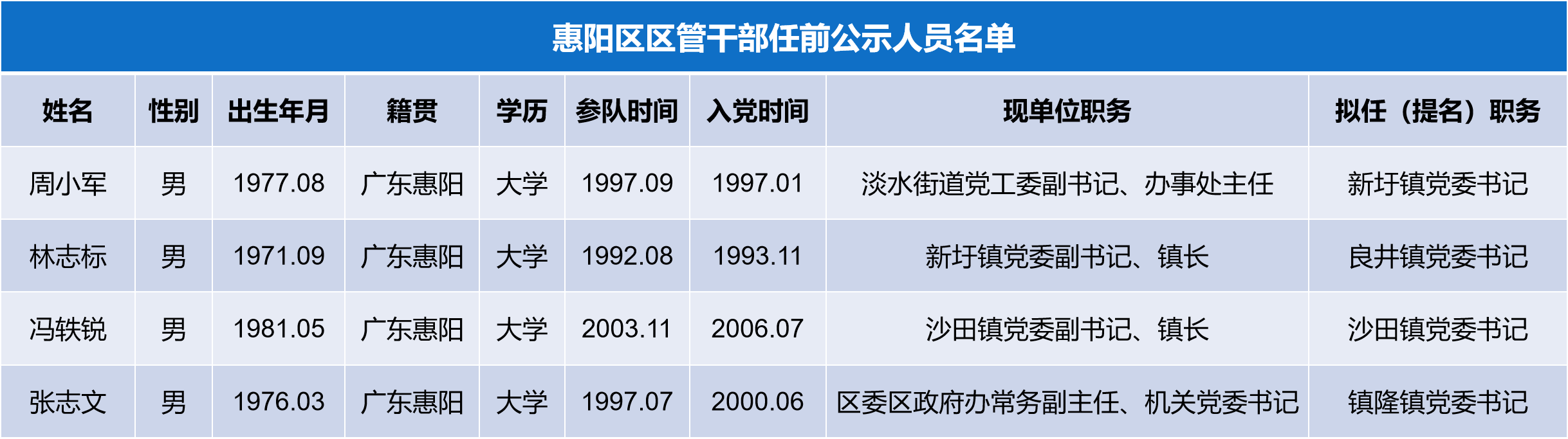 惠阳区管干部任前公示新圩良井沙田镇隆4镇拟换帅