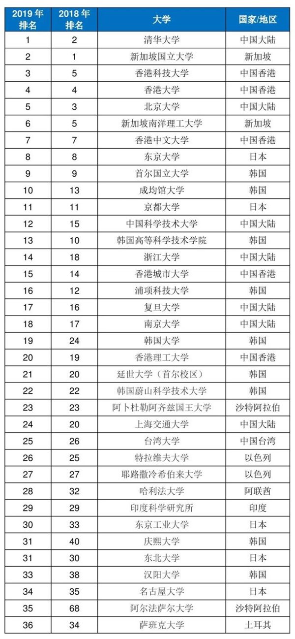 清华登顶亚洲大学榜，中国5所大学进入前10