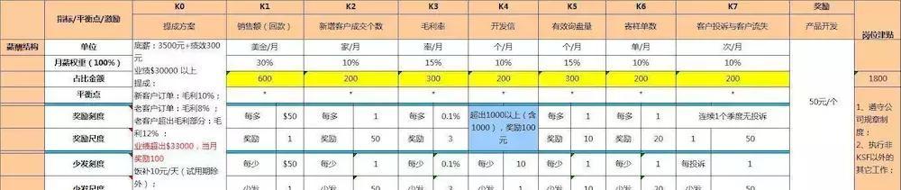 史上最富激励性薪酬模式:业务员的这两大薪酬模式你知道吗?
