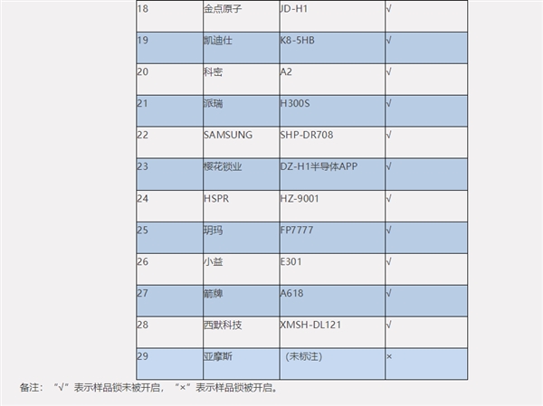 中消协：一半智能锁存在指纹识别安全风险