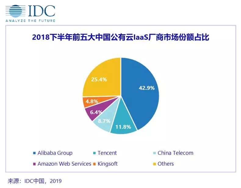 最前线 | 公有云竞争进入下半场，百度份额首次进入中国Top 5