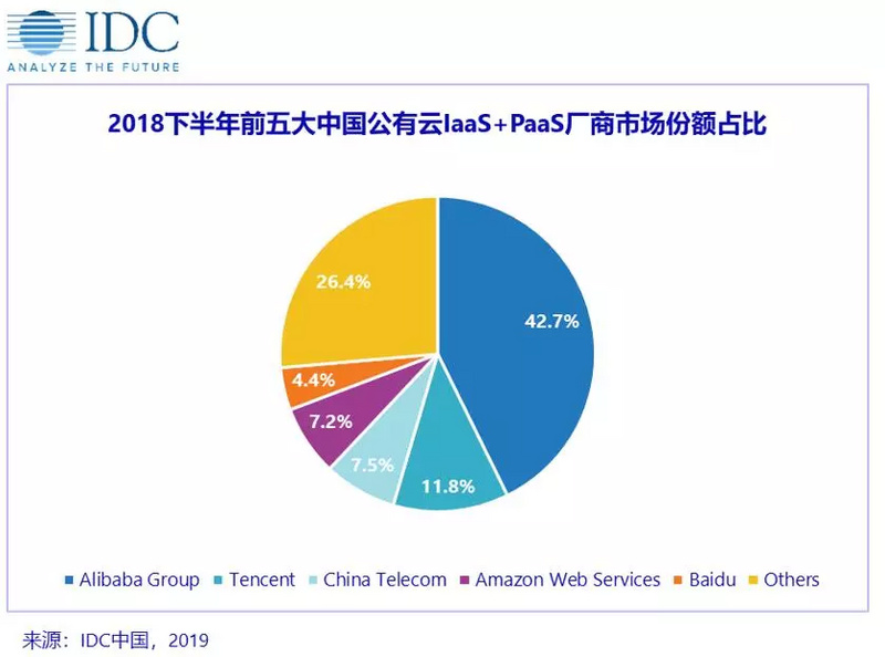 最前线 | 公有云竞争进入下半场，百度份额首次进入中国Top 5