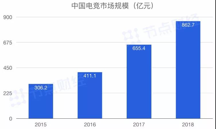 中国电竞市场规模走势，数据来源：前瞻产业研究院。
