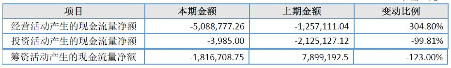 互联在线2018年现金流量状况