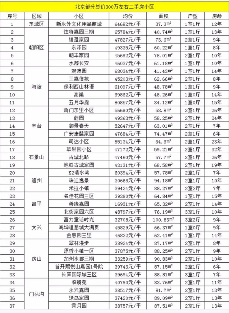 城内看丰台，城郊看房山：300万不止“老破小”
