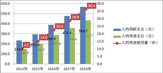 国家邮政局:2018年邮政业务总量破万亿,人均快递支出432.7元