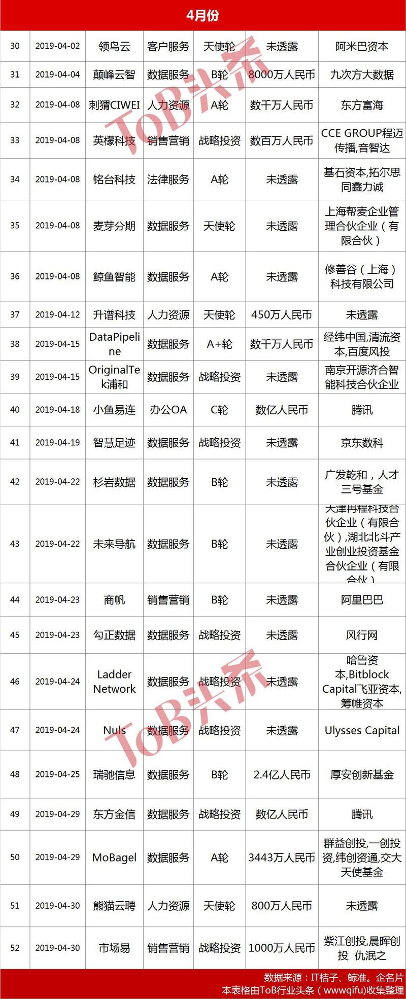 1~4月国内SaaS投资报告：整体降温，数据智能火热
