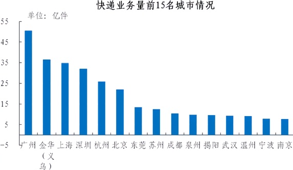 国家邮政局:2018年邮政业务总量破万亿,人均快递支出432.7元