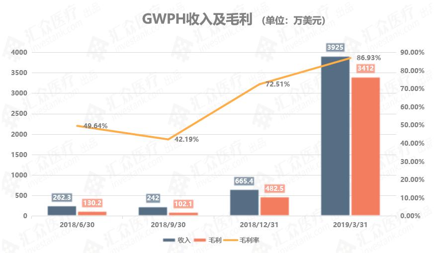 医用大麻第一股吉瓦制药,业绩向好却遭卖出评级