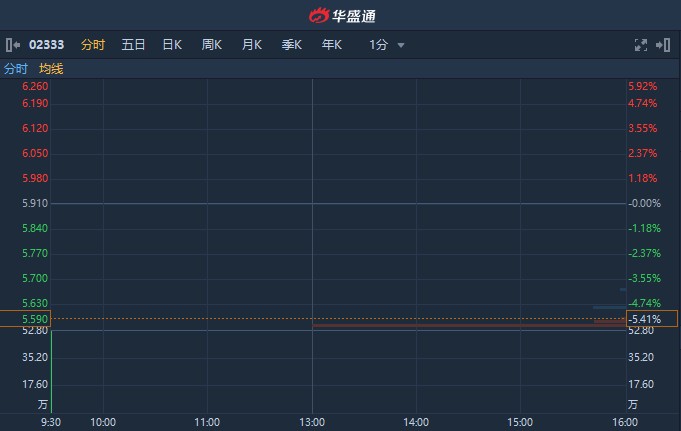 港股异动|遭剔除恒生国企指数 长城汽车(02333)低开5.41%