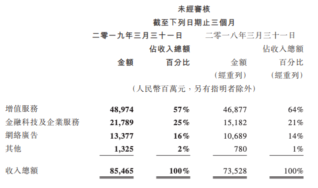 腾讯发布2019一季报，终于秀出To B成绩单