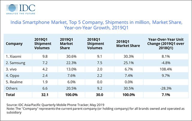 小米第一：Q1印度智能手机市场份额达到48.6% 