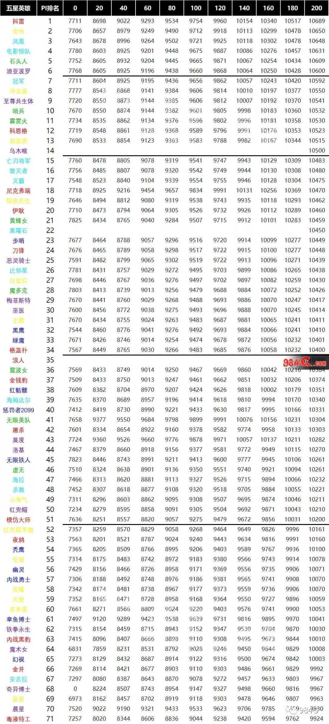 漫威:超级争霸战全英雄排行榜 T1无星爵但刀锋和魔术女依旧强势