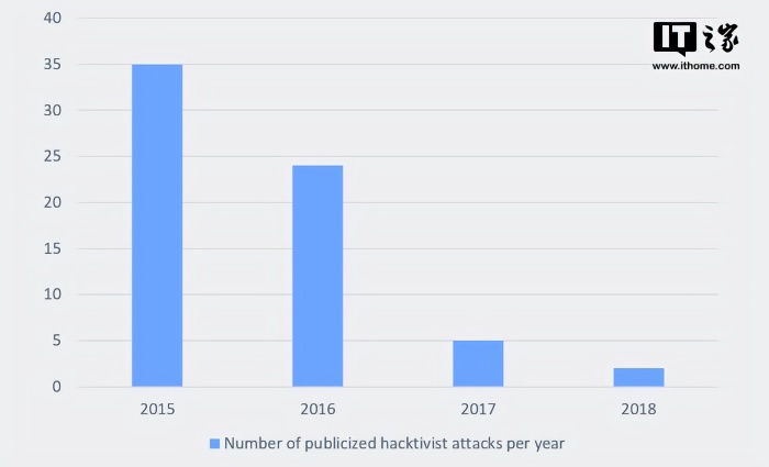 IBM：2015年至今，黑客攻击已下降95%