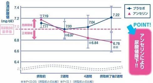 鹅肌肽是如何降尿酸的?