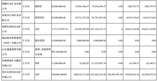 中润资源2家子公司去年营收为0利润为正 深交所:盈利从何而来?