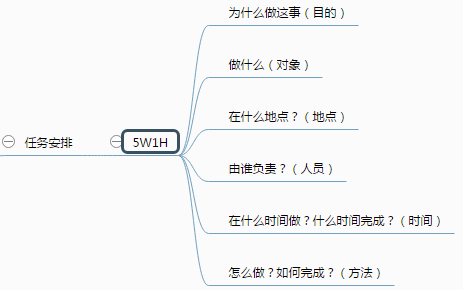 先简单科普一下,什么是5w1h.