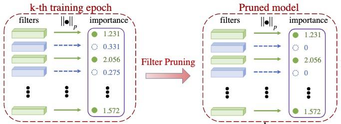 CVPR 2019 Oral 论文解读 | 百度提出关于网络压缩和加速的新剪枝算法（cvpr2019姿态检测）