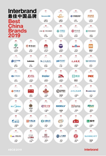 Interbrand 2019中国品牌排行榜发布：小米首次上榜第14