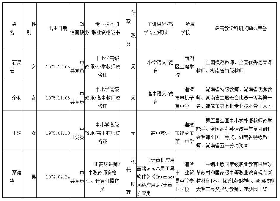 2019年湖南省芙蓉教学名师候选人湘潭市拟推荐人员名单