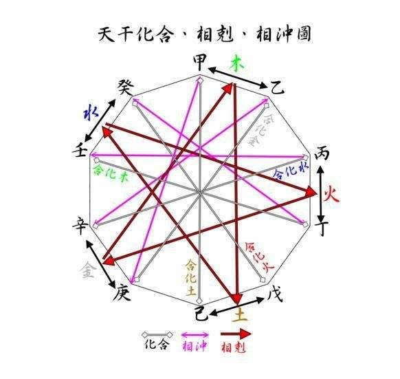 八字理论中有许多"作用关系",例如三合局,三会,六冲,六合,三刑,六害