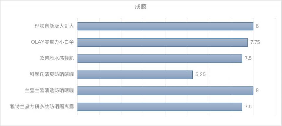 把今年大品牌年的“高光防晒”都拿来测评，有的连及格线都没过